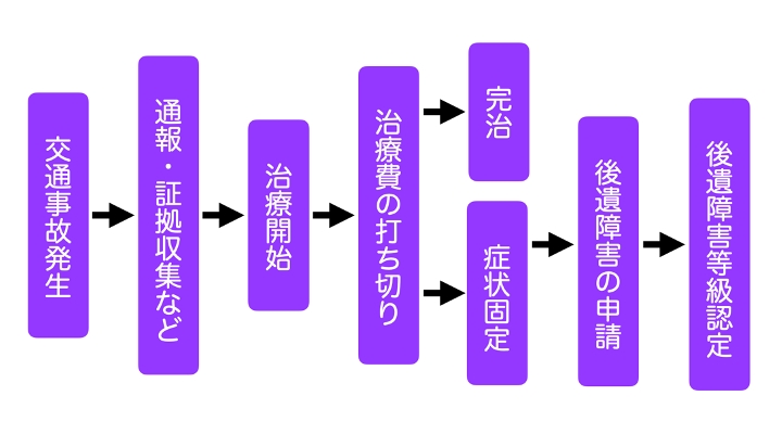 事故発生から解決までのフローチャート